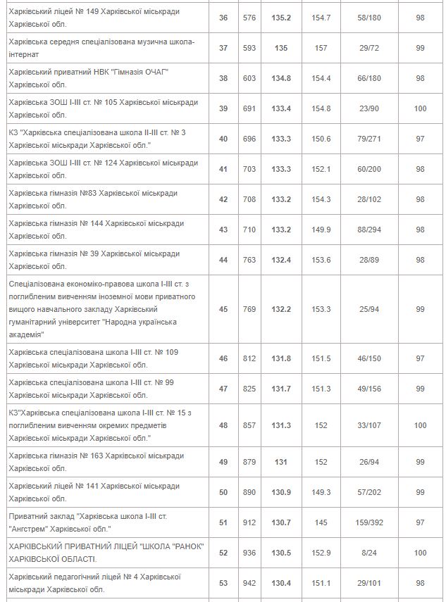 От лучшей до худшей: опубликован рейтинг всех школ Харькова 2020 года фото 3 2