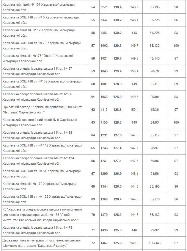 От лучшей до худшей: опубликован рейтинг всех школ Харькова 2020 года фото 4 3
