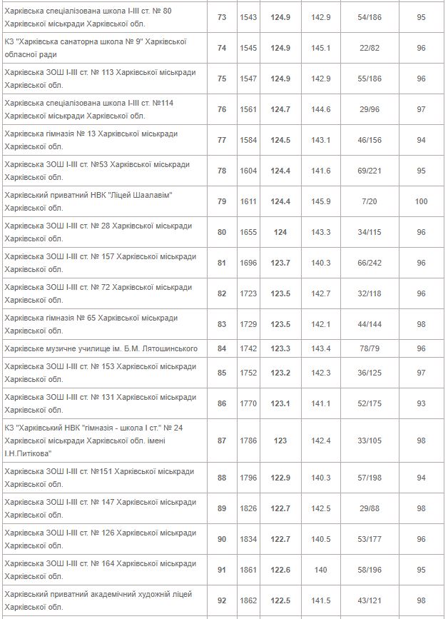 От лучшей до худшей: опубликован рейтинг всех школ Харькова 2020 года фото 5 4
