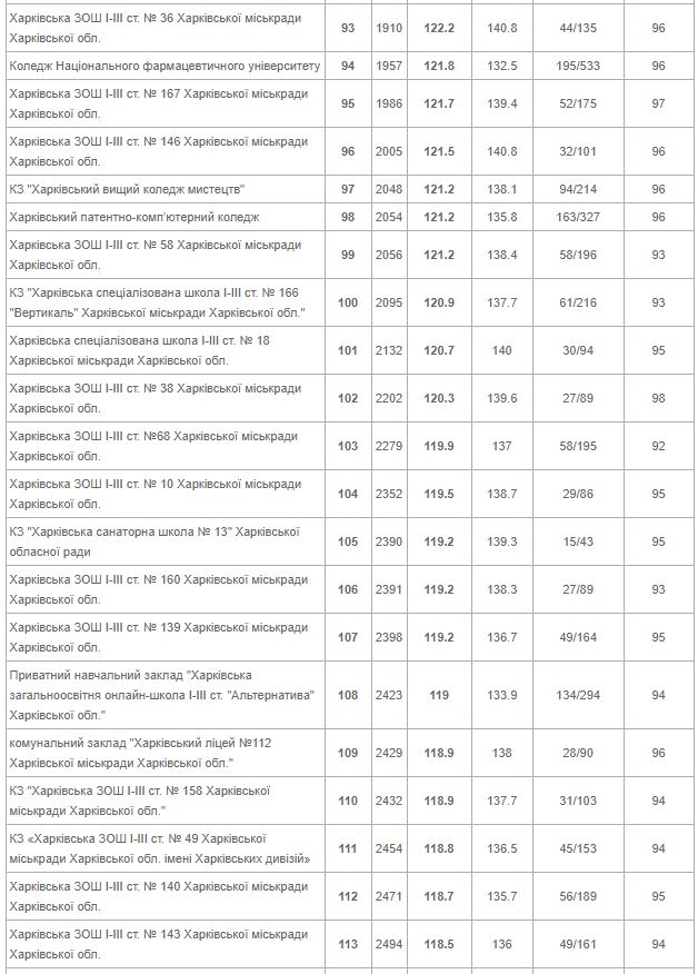 От лучшей до худшей: опубликован рейтинг всех школ Харькова 2020 года фото 6 5