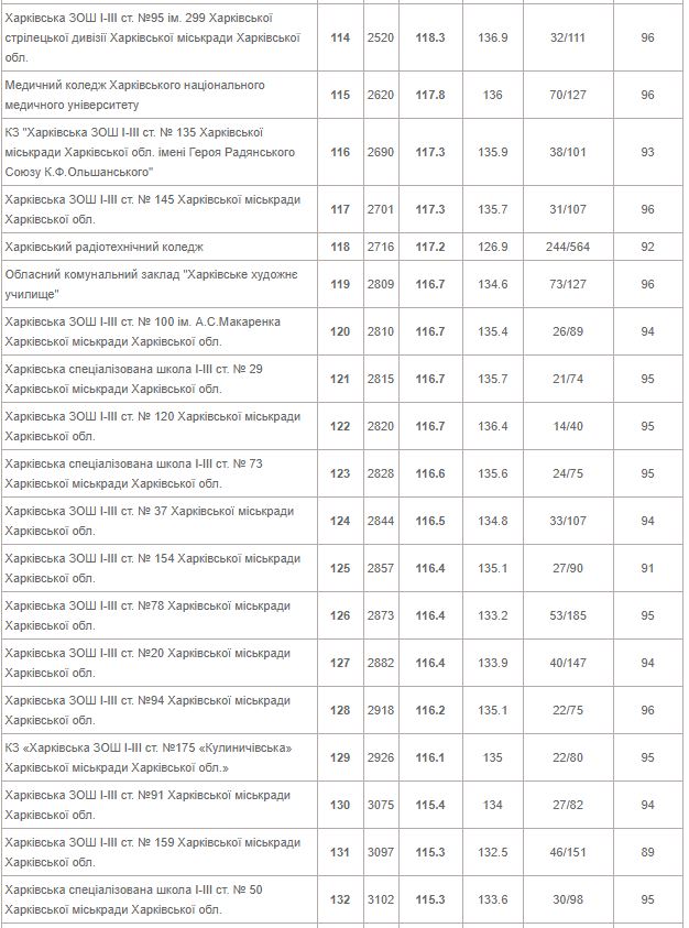 От лучшей до худшей: опубликован рейтинг всех школ Харькова 2020 года фото 8 7