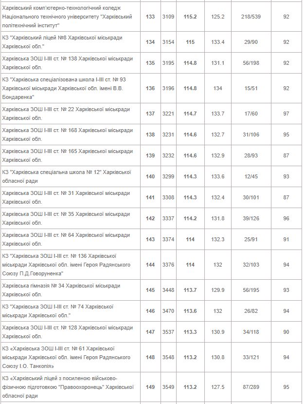От лучшей до худшей: опубликован рейтинг всех школ Харькова 2020 года фото 9 8
