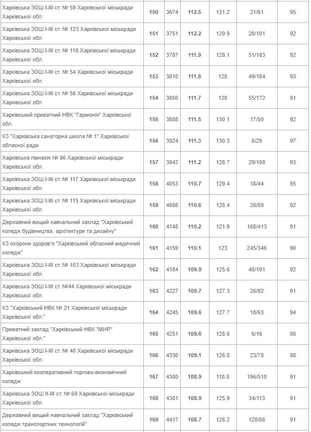 От лучшей до худшей: опубликован рейтинг всех школ Харькова 2020 года фото 10 9