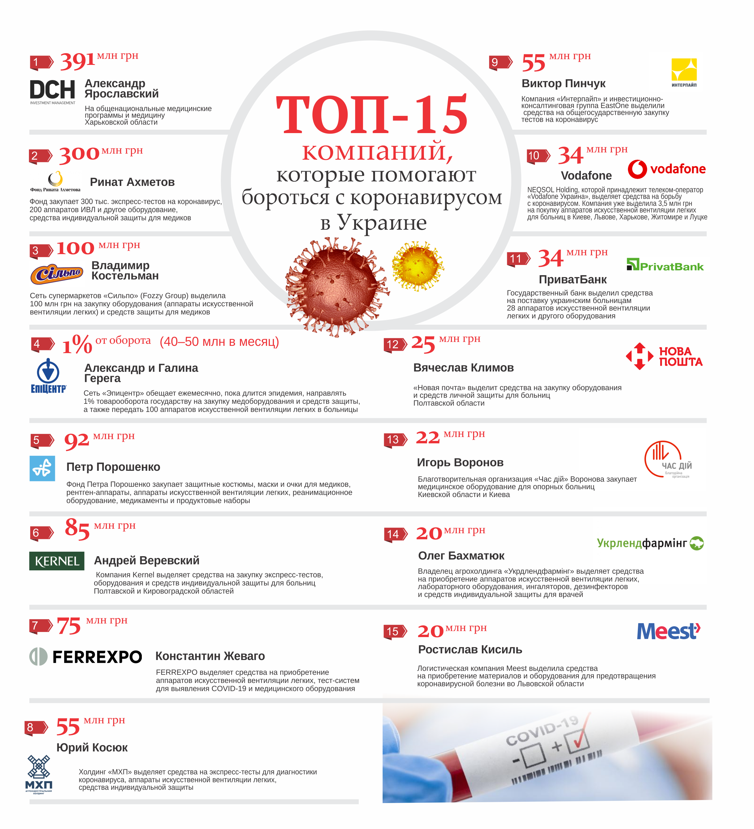 DCH Ярославского возглавила рейтинг компаний, финансирующих борьбу с коронавирусом фото 1