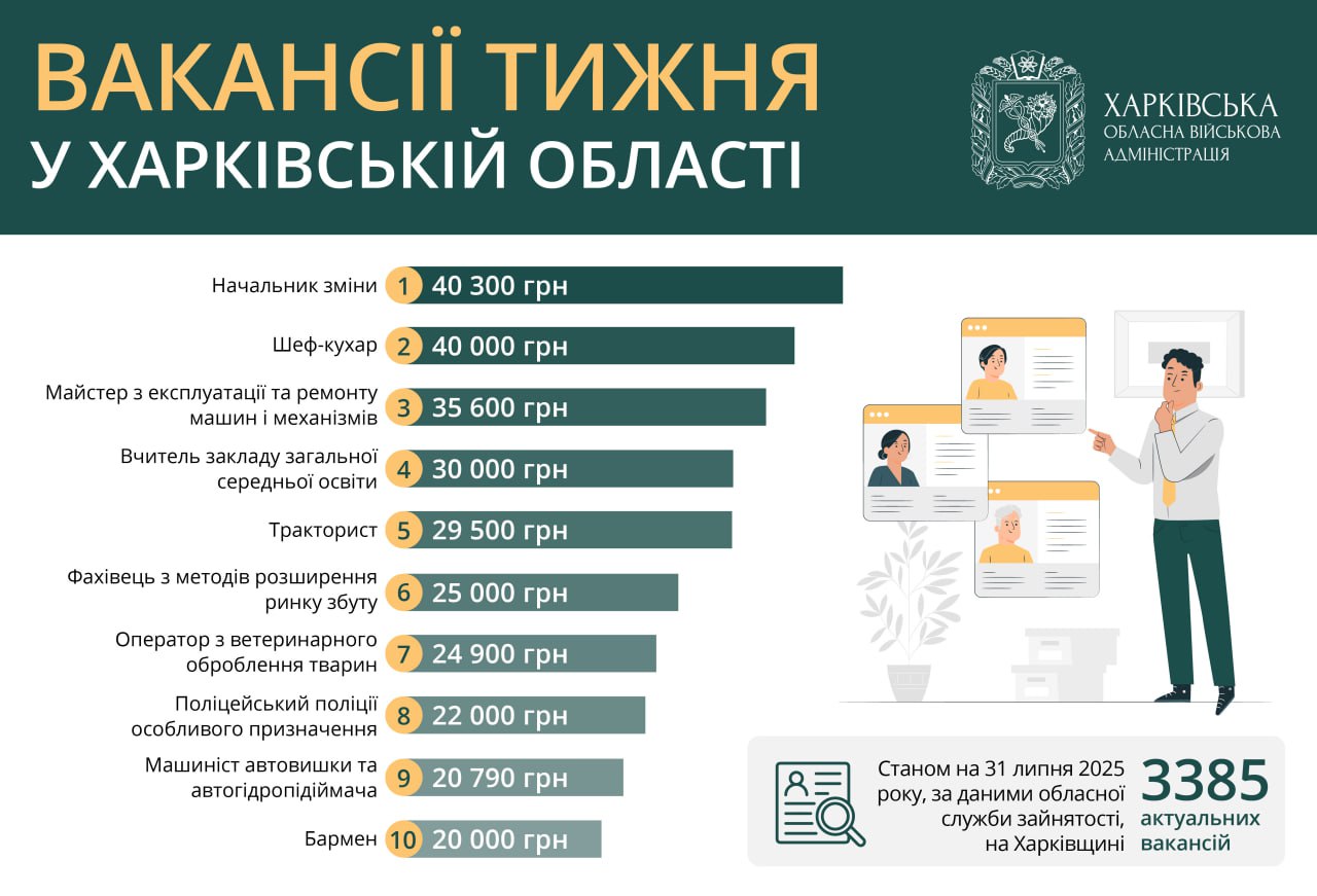 ТОП-10 вакансій у Харкові та області, які затребувані 31 липня 2025 року. Ілюстрація: kharkivoda.gov.ua