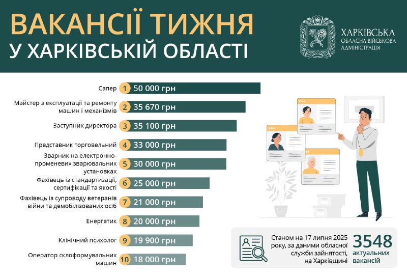 Какую работу можно найти в Харькове. Инфографика: kharkivoda.gov.ua