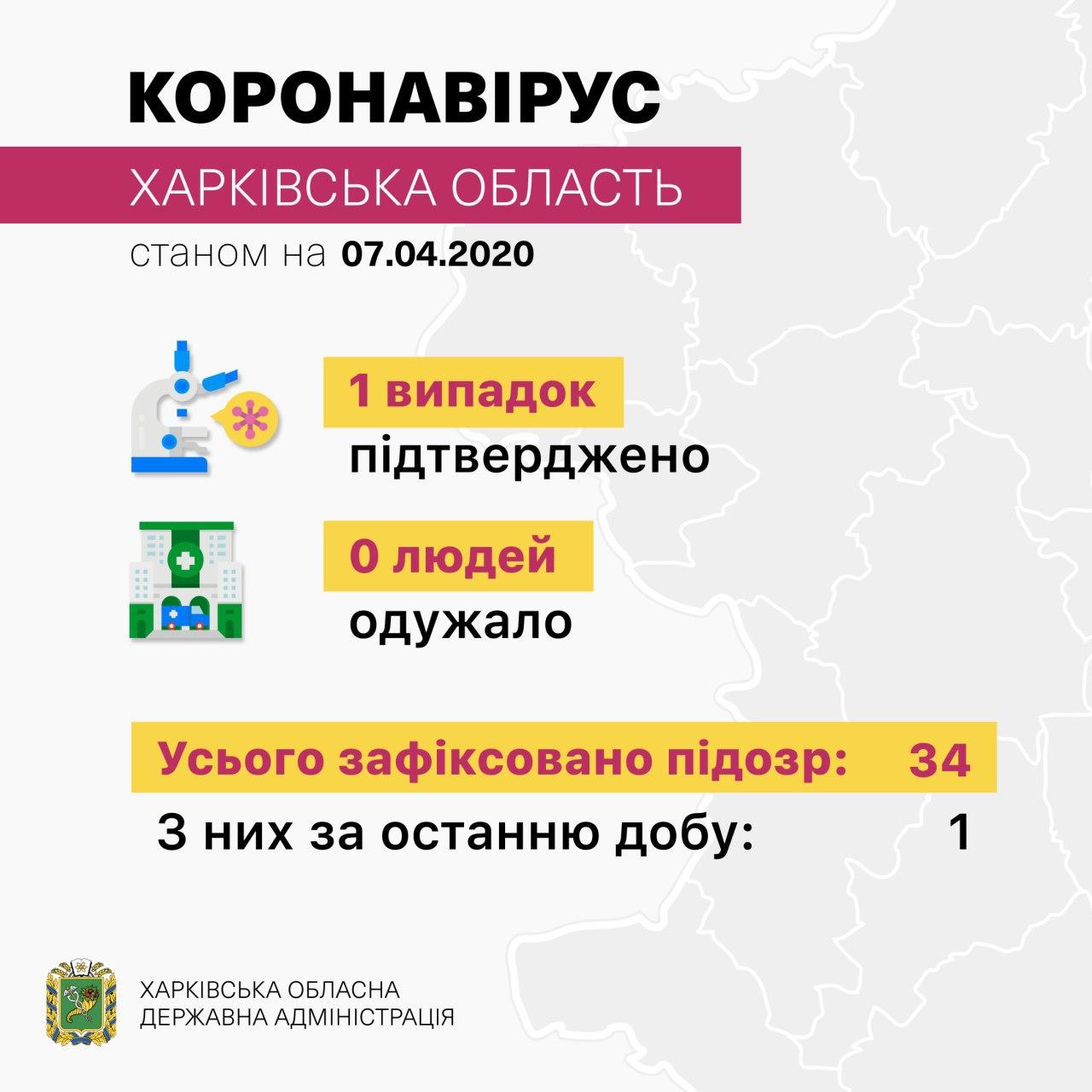 Новые данные: сколько подозрений на коронавирус в Харьковской области фото 1