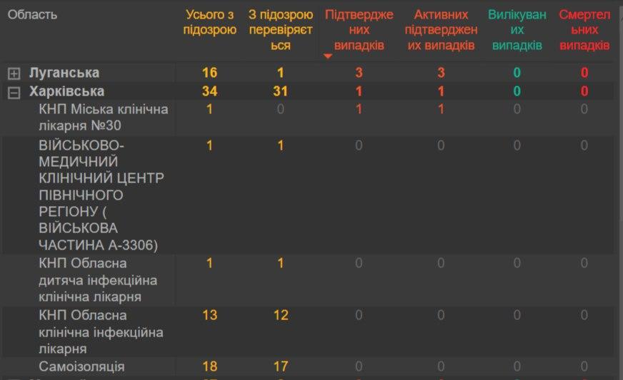 Новые данные: сколько подозрений на коронавирус в Харьковской области фото 2 1