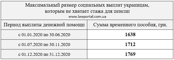 Размер пособия украинцам, которым не хватает стажа. Фото: lawportal.com.ua