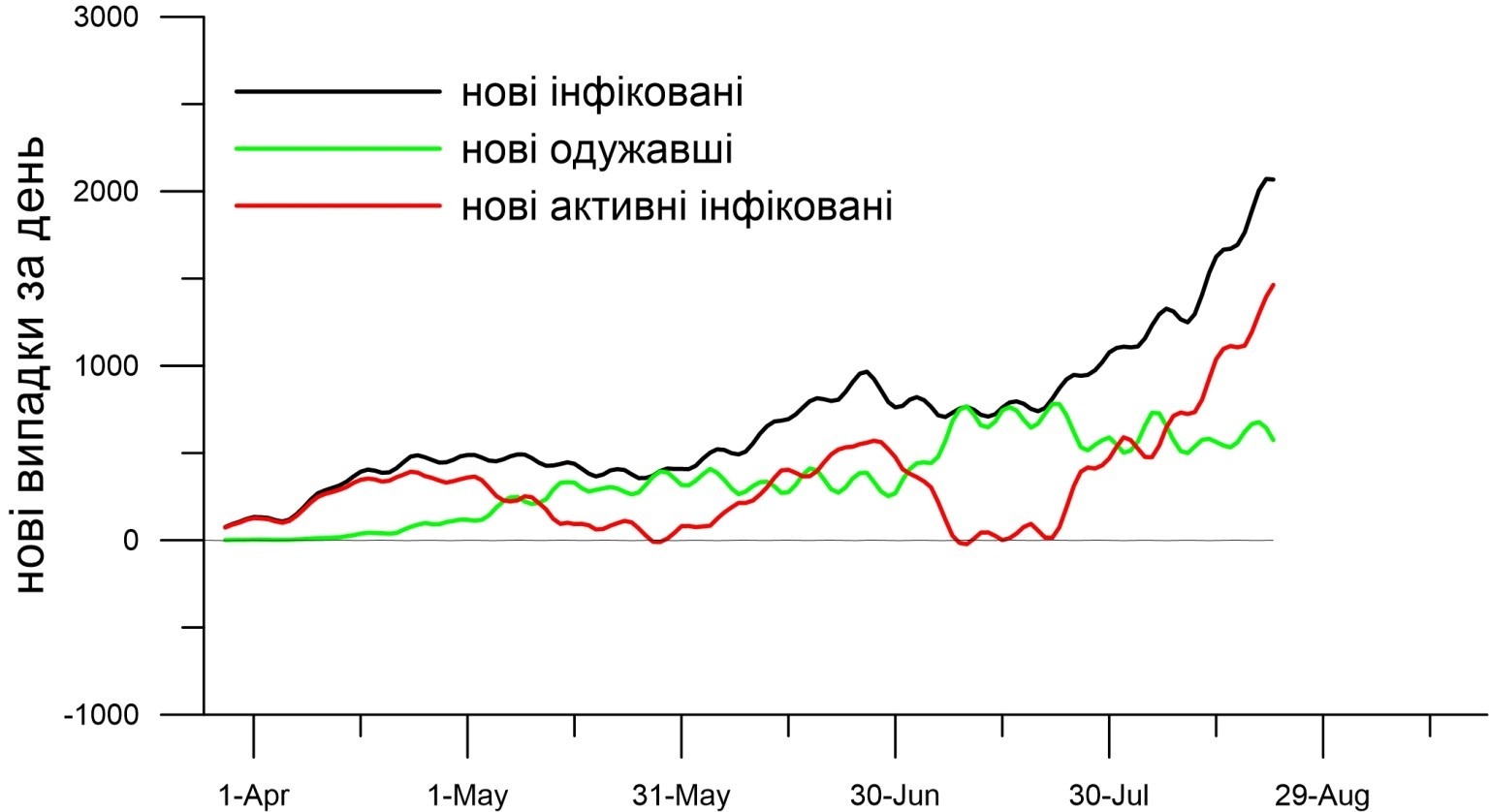 График количества новых зарегистрированных случаев COVID-19 за день в Украине. Фото: nas.gov.ua