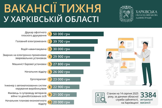 ТОП-10 вакансий в Харькове и области, востребованных 14 августа 2025 года. Иллюстрация: kharkivoda.gov.ua