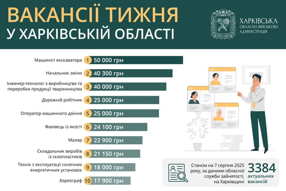 ТОП-10 вакансий в Харькове и области, востребованных 7 августа 2025 года. Иллюстрация: kharkivoda.gov.ua