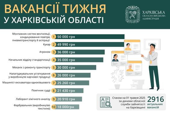 ТОП-10 вакансий в Харькове и области, востребованных 1 мая 2025 года. Иллюстрация: kharkivoda.gov.ua