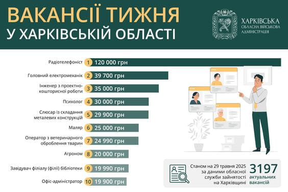 ТОП-10 вакансий в Харькове и области, востребованных 29 мая 2025 года. Иллюстрация: kharkivoda.gov.ua