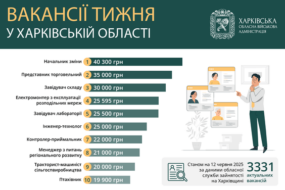 ТОП-10 вакансій у Харкові та області, які затребувані 12 червня 2025 року. Ілюстрація: kharkivoda.gov.ua