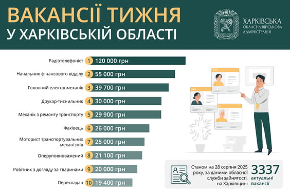 Служба занятости назвала ТОП-10 актуальных вакансий в Харькове и области. Иллюстрация: kharkivoda.gov.ua