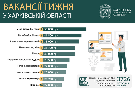 Поиск работы: ТОП-10 вакансий в Харькове, которые востребованы сейчас. Иллюстрация: kharkivoda.gov.ua