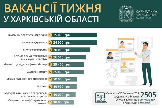 ТОП-10 вакансий в Харькове и области, востребованных 20 марта 2025 года. Иллюстрация: kharkivoda.gov.ua