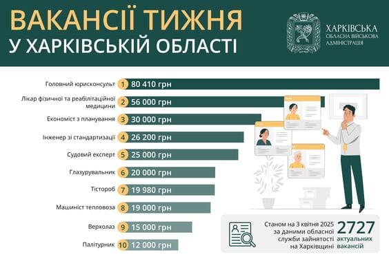ТОП-10 вакансій у Харкові та області, які затребувані 3 квітня 2025 року. Ілюстрація: kharkivoda.gov.ua
