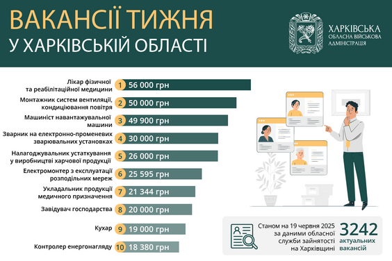 До 56 тысяч гривен: какие профессии в Харьковской области наиболее оплачиваемы. Инфографика: ХОВА