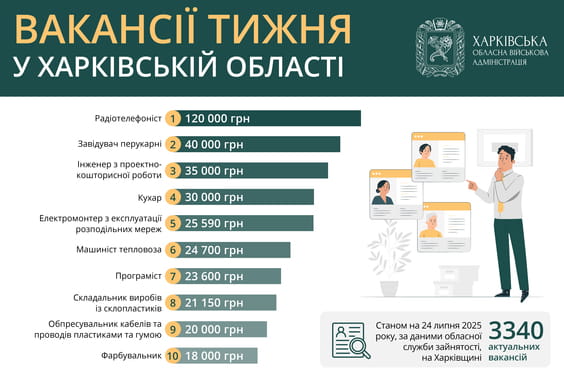 ТОП-10 вакансий в Харькове и области, востребованных 24 июля 2025 года. Иллюстрация: kharkivoda.gov.ua