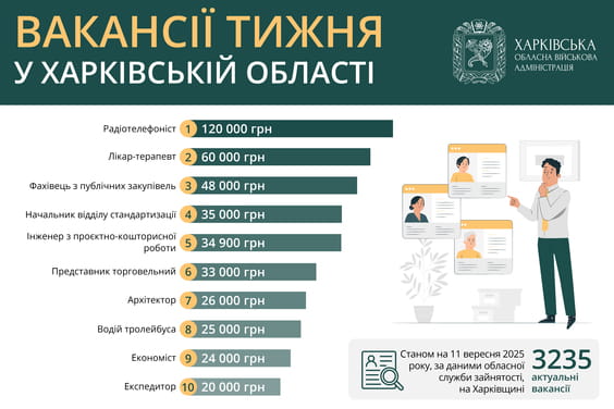 Смотри вакансии: кого ищут работодатели Харьковщины. Иллюстрация: kharkivoda.gov.ua