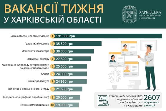 ТОП-10 вакансій у Харкові та області, які затребувані 27 березня 2025 року. Ілюстрація: kharkivoda.gov.ua