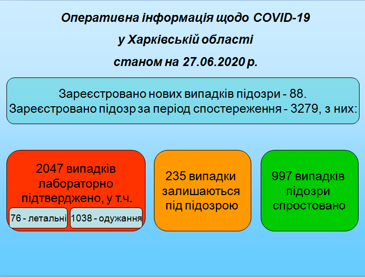 Инфографика: Харьковский областной лабцентр