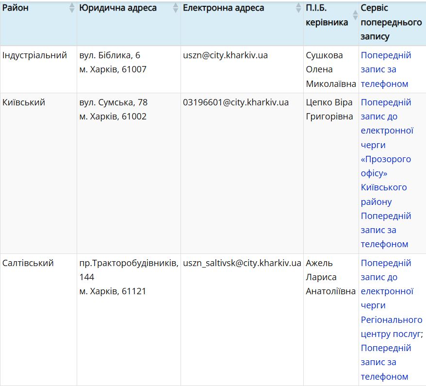 Управление социальной защиты населения администраций районов Харьковского городского совета