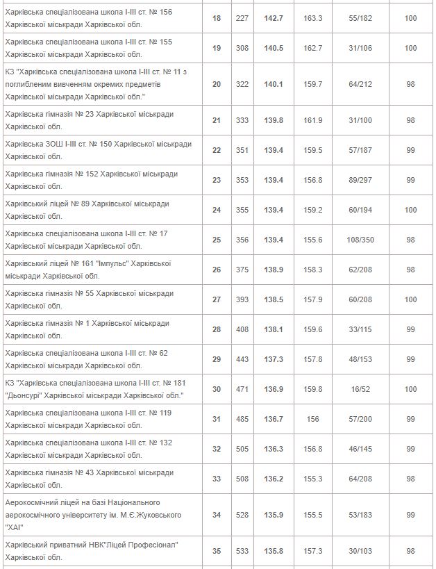 От лучшей до худшей: опубликован рейтинг всех школ Харькова 2020 года фото 2 1