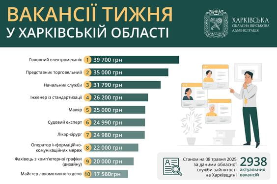 ТОП-10 вакансий в Харькове и области, востребованных 8 мая 2025 года. Иллюстрация: kharkivoda.gov.ua