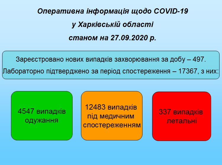 Почти полтысячи зараженных за сутки: в Харьковской области новый антирекорд по COVID-19 фото 2 1