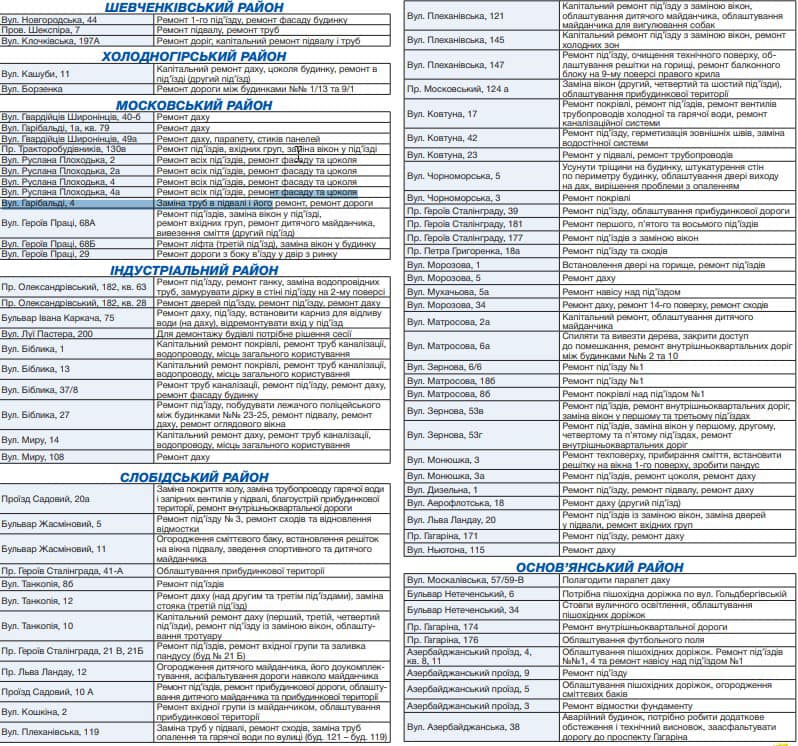Ремонты кровель, подъездов, дорог: в Харькове выполнят работы по социальным договорам харьковчан с депутатами "ОПЗЖ" фото 1