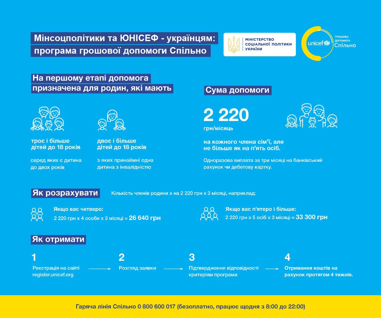 Хто отримає гроші: ЮНІСЕФ запускає виплати сім'ям із дітьми, які постраждали під час війни фото 1