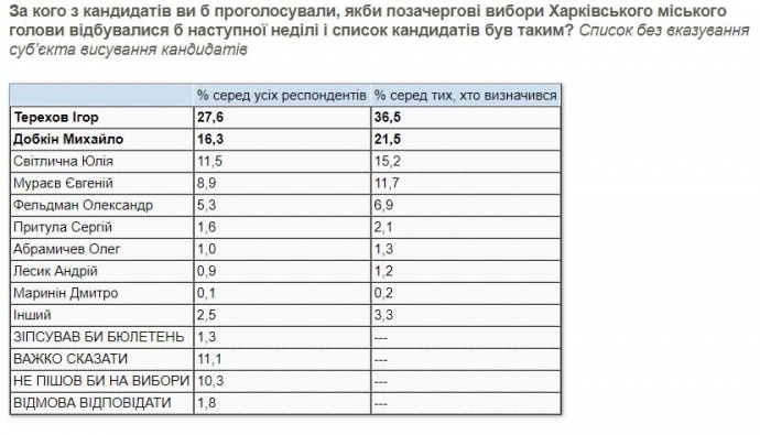 Киевский институт социологии: по результатам опроса следующим мэром харьковчане видят Терехова фото 1