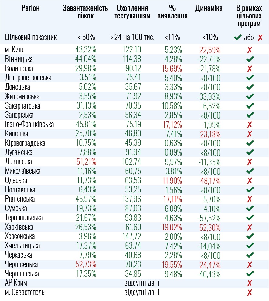 Первые в стране: Харьковская область лидирует по динамике роста случаев коронавируса фото 1