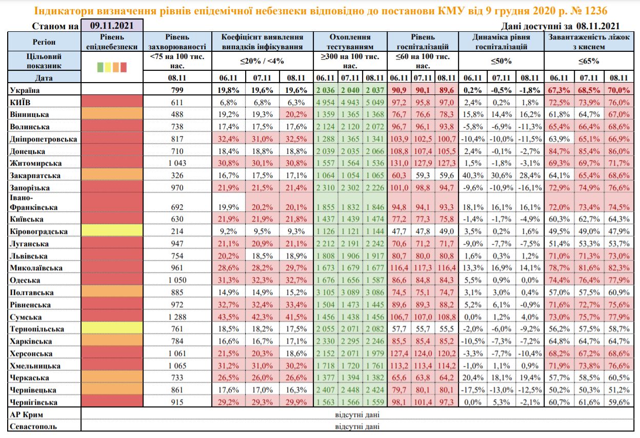 "Харьковская - в зоне риска": Виктор Ляшко сообщил, какие области могут в ближайшее время попасть&nbsp; в "красную зону" фото 1