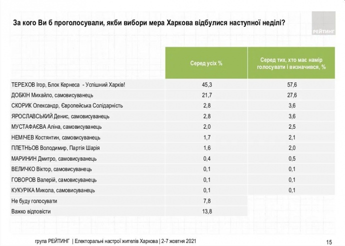 Результаты соцопроса: у кого самые большие шансы стать мэром Харькова фото 1