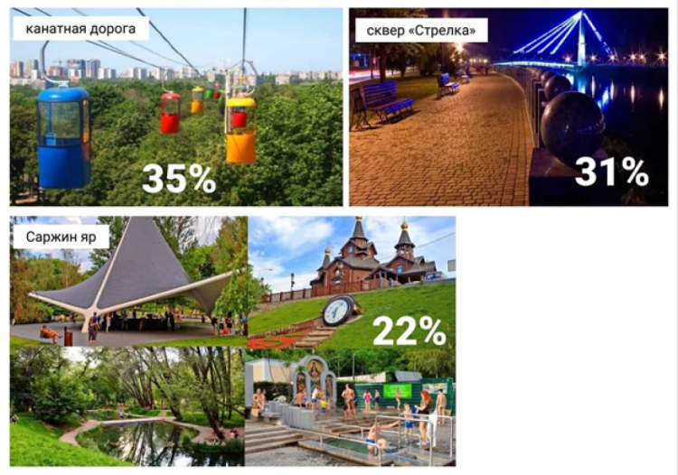 От площади Свободы до Саржиного яра: украинцы составили рейтинг туристических “магнитов” Харькова фото 5 4