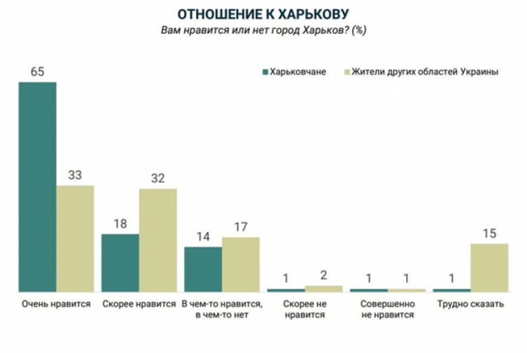 От площади Свободы до Саржиного яра: украинцы составили рейтинг туристических “магнитов” Харькова фото 1