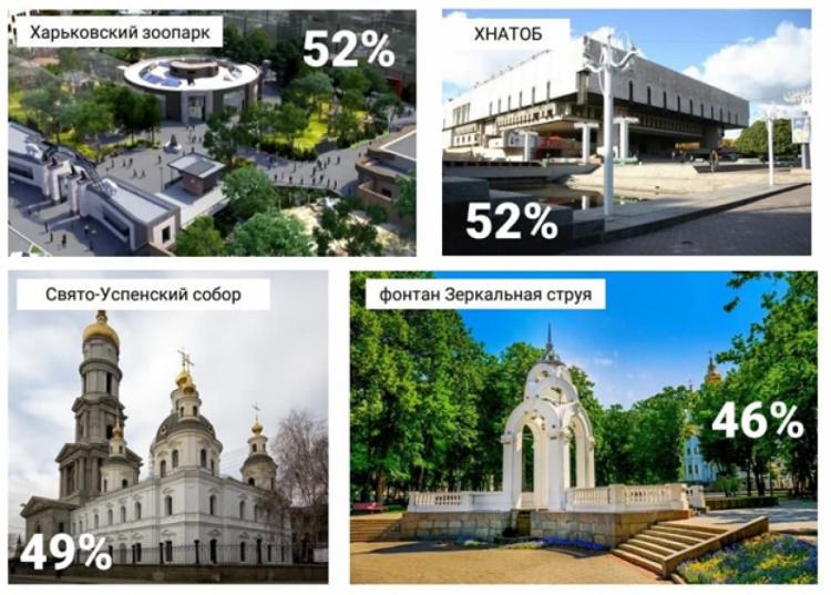 От площади Свободы до Саржиного яра: украинцы составили рейтинг туристических “магнитов” Харькова фото 3 2