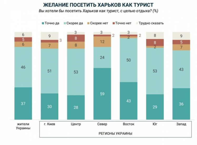 Результаты опроса: 83% украинцев хотят посетить Харьков с туристическими целями  фото 1