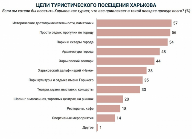 Результаты опроса: 83% украинцев хотят посетить Харьков с туристическими целями  фото 2 1
