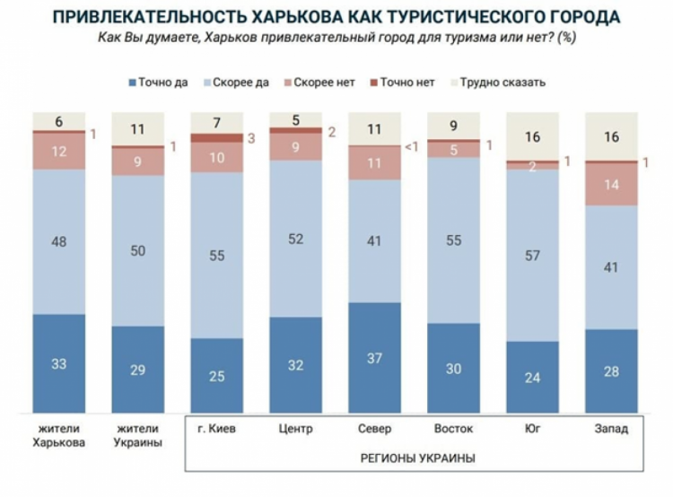 Результаты опроса: 83% украинцев хотят посетить Харьков с туристическими целями  фото 3 2