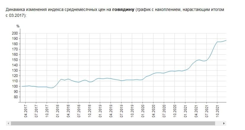Сахар +61,5%, яйца +47%: что больше всего подорожало в Украине за 2021 год фото 1