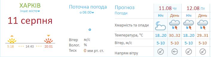 Жара и ливни с грозами: в Харькове ухудшится погода