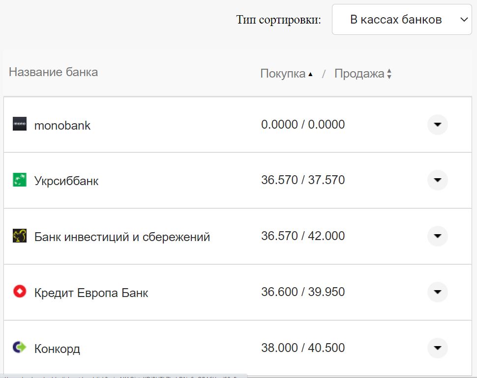 Курс валют в Украине 3 октября 2022: сколько стоит доллар и евро фото 1