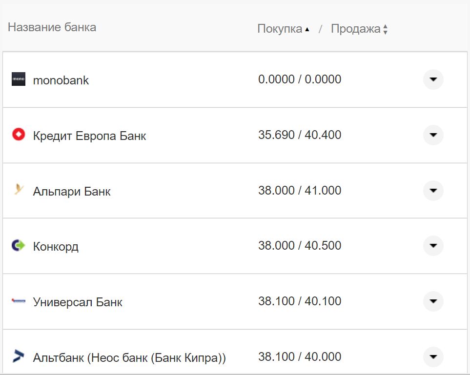 Курс валют в Украине 8 октября 2022: сколько стоит доллар и евро фото 10 9