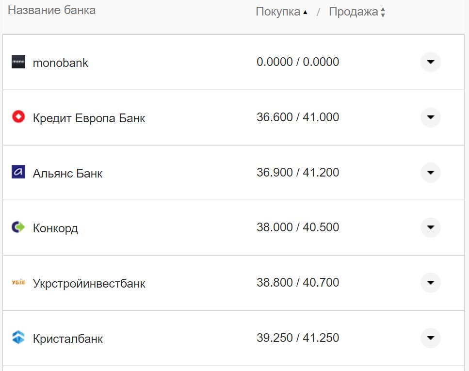 Курс валют в Украине 9 октября 2022: сколько стоит доллар и евро фото 1