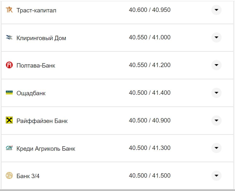 Курс валют в Украине 14 октября 2022: сколько стоит доллар и евро фото 1